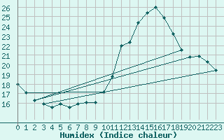 Courbe de l'humidex pour Herhet (Be)