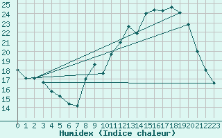 Courbe de l'humidex pour Millau (12)