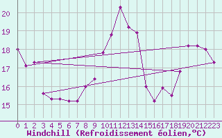 Courbe du refroidissement olien pour Dunkerque (59)