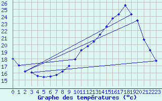 Courbe de tempratures pour Charmant (16)