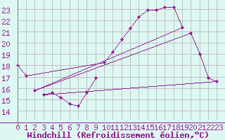 Courbe du refroidissement olien pour Laqueuille (63)
