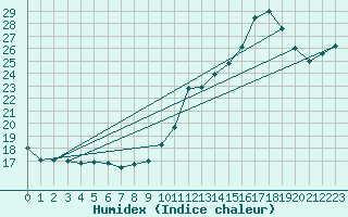 Courbe de l'humidex pour Verneuil (78)