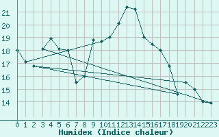 Courbe de l'humidex pour Col Des Mosses