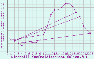 Courbe du refroidissement olien pour Saint-Igneuc (22)