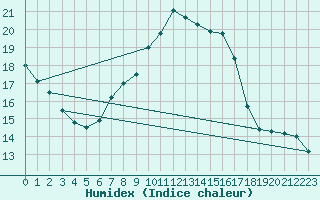 Courbe de l'humidex pour Bujarraloz