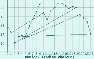 Courbe de l'humidex pour Mumbles