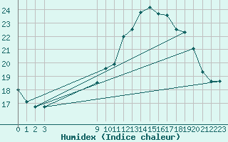 Courbe de l'humidex pour Saint-Igneuc (22)