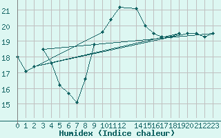 Courbe de l'humidex pour Llanes