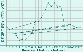 Courbe de l'humidex pour Bruxelles (Be)
