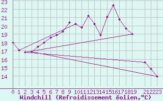 Courbe du refroidissement olien pour El Arenosillo