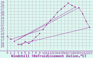 Courbe du refroidissement olien pour Als (30)
