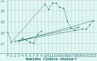 Courbe de l'humidex pour Cap Corse (2B)