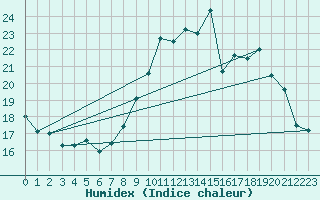 Courbe de l'humidex pour Lannion (22)