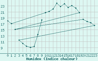 Courbe de l'humidex pour Calvi (2B)