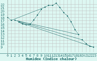 Courbe de l'humidex pour Kalwang