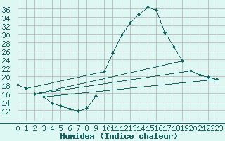 Courbe de l'humidex pour Biache-Saint-Vaast (62)