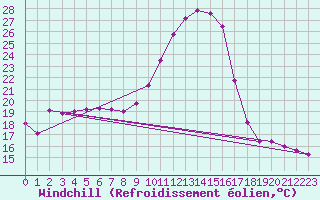 Courbe du refroidissement olien pour Valence d