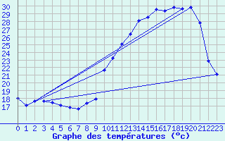 Courbe de tempratures pour Anglars St-Flix(12)