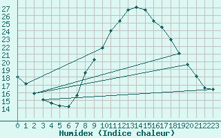 Courbe de l'humidex pour Helln