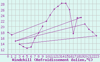Courbe du refroidissement olien pour Saelices El Chico