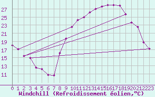 Courbe du refroidissement olien pour Thoiras (30)