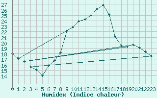 Courbe de l'humidex pour Calatayud