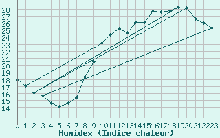 Courbe de l'humidex pour Orly (91)