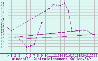 Courbe du refroidissement olien pour Saint-Dizier (52)