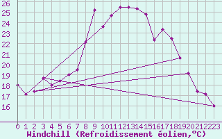 Courbe du refroidissement olien pour Viana Do Castelo-Chafe