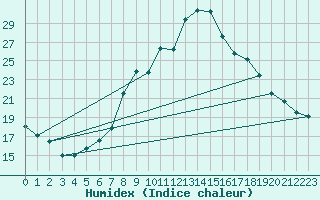 Courbe de l'humidex pour Lienz