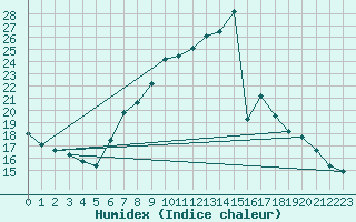 Courbe de l'humidex pour Frankfurt/Main-Weste