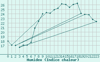 Courbe de l'humidex pour Neuhaus A. R.