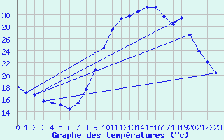 Courbe de tempratures pour Les Arcs (83)