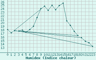 Courbe de l'humidex pour Trondheim Voll