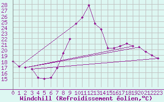 Courbe du refroidissement olien pour Colmar (68)