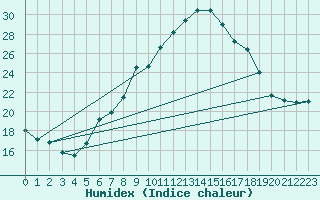 Courbe de l'humidex pour St. Radegund