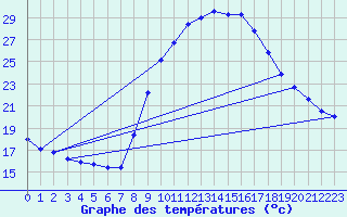 Courbe de tempratures pour Lantosque (06)