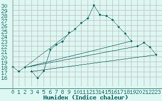 Courbe de l'humidex pour Aigle (Sw)