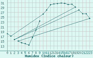 Courbe de l'humidex pour Le Luc (83)