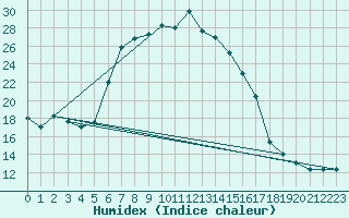 Courbe de l'humidex pour Kalwang