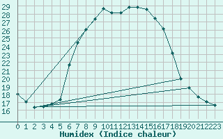 Courbe de l'humidex pour Bad Tazmannsdorf