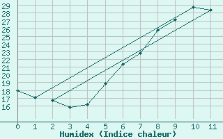 Courbe de l'humidex pour Stabio