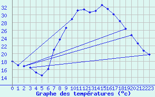 Courbe de tempratures pour Vitigudino