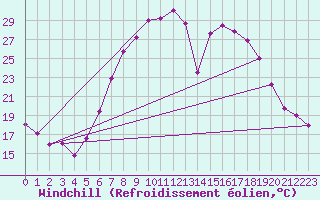 Courbe du refroidissement olien pour Chatillon-Sur-Seine (21)