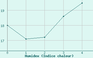 Courbe de l'humidex pour Piikkio Yltoinen