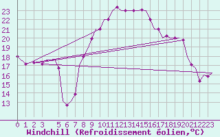 Courbe du refroidissement olien pour Djerba Mellita