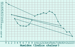 Courbe de l'humidex pour Gurteen