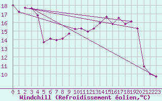 Courbe du refroidissement olien pour Chivres (Be)