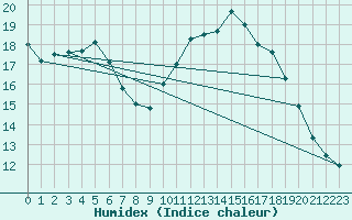 Courbe de l'humidex pour Hd-Bazouges (35)