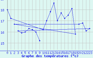 Courbe de tempratures pour Le Havre - Octeville (76)